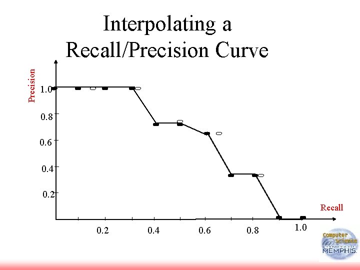 Precision Interpolating a Recall/Precision Curve 1. 0 0. 8 0. 6 0. 4 0.