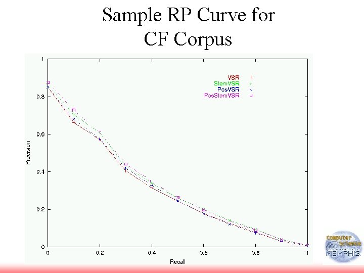 Sample RP Curve for CF Corpus 