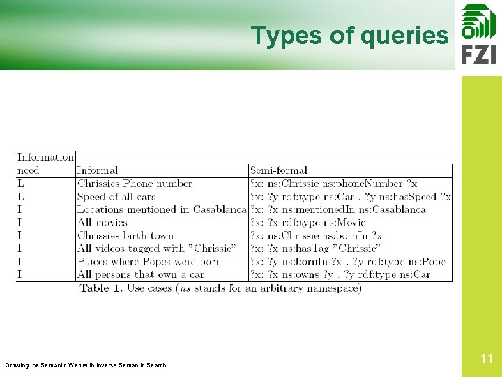 Types of queries Growing the Semantic Web with Inverse Semantic Search 11 11 