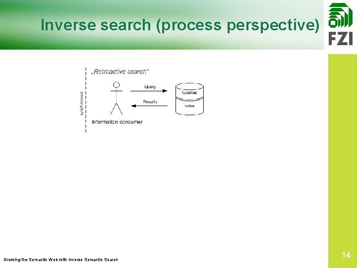Inverse search (process perspective) Growing the Semantic Web with Inverse Semantic Search 14 14