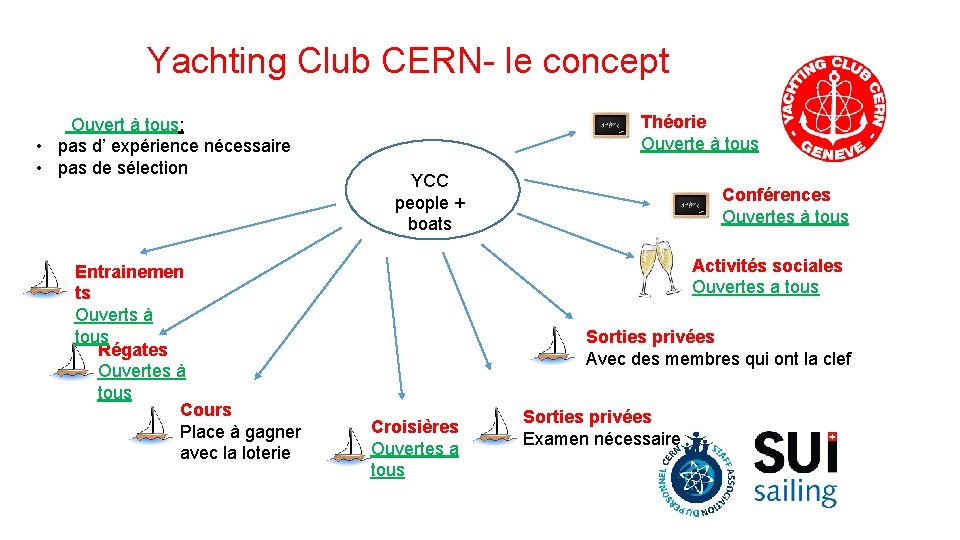 Yachting Club CERN- le concept Ouvert à tous: • pas d’ expérience nécessaire •