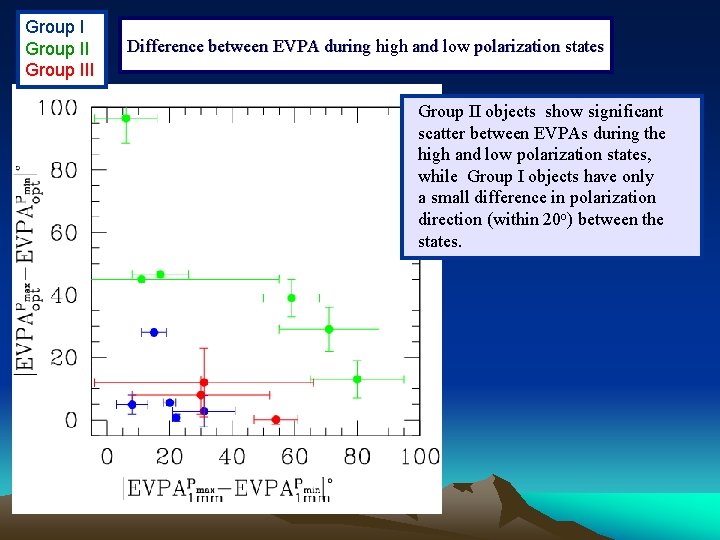 Group III Difference between EVPA during high and low polarization states Group II objects