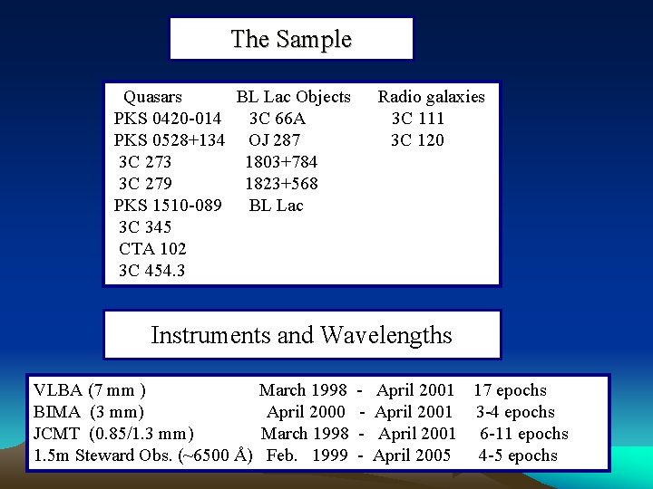 The Sample Quasars BL Lac Objects PKS 0420 -014 3 C 66 A PKS