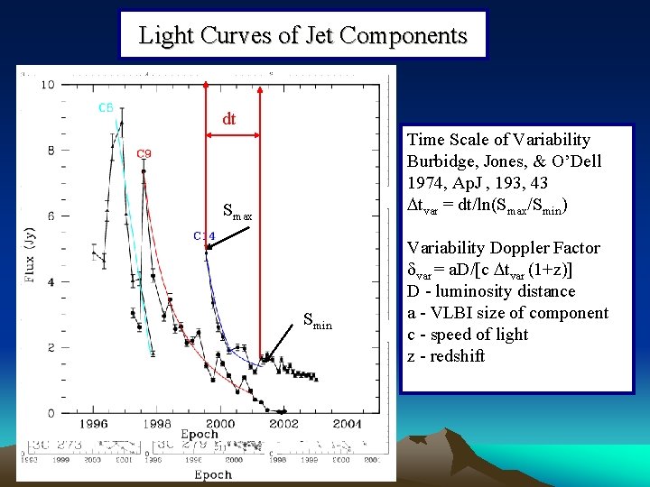 Light Curves of Jet Components dt Time Scale of Variability Burbidge, Jones, & O’Dell