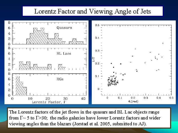 Lorentz Factor and Viewing Angle of Jets The Lorentz factors of the jet flows