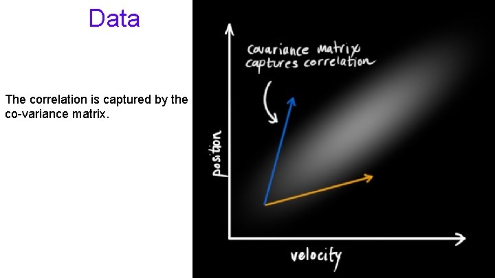 Data The correlation is captured by the co-variance matrix. 