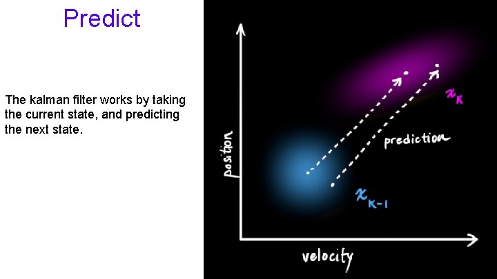 Predict The kalman filter works by taking the current state, and predicting the next