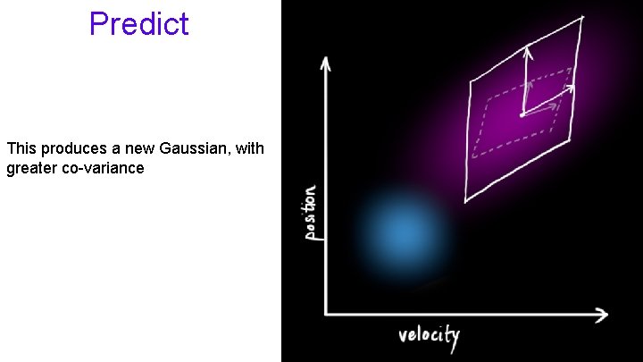 Predict This produces a new Gaussian, with greater co-variance 