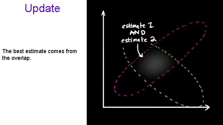 Update The best estimate comes from the overlap. 