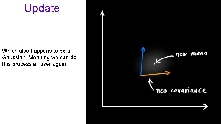Update Which also happens to be a Gaussian Meaning we can do this process
