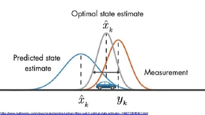 https: //www. mathworks. com/videos/understanding-kalman-filters-part-3 -optimal-state-estimator--1490710645421. html 