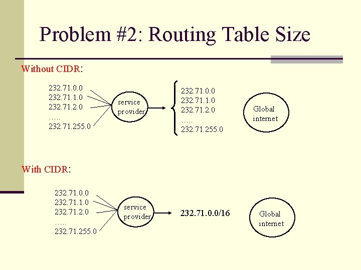 Problem #2: Routing Table Size Without CIDR: 232. 71. 0. 0 232. 71. 1. Problem #2: Routing Table Size Without CIDR: 232. 71. 0. 0 232. 71. 1.