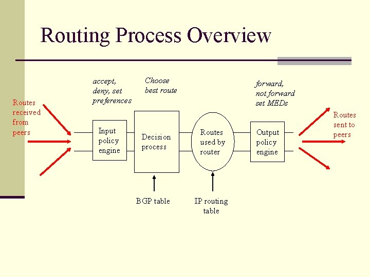 Routing Process Overview Routes received from peers accept, deny, set preferences Input policy engine