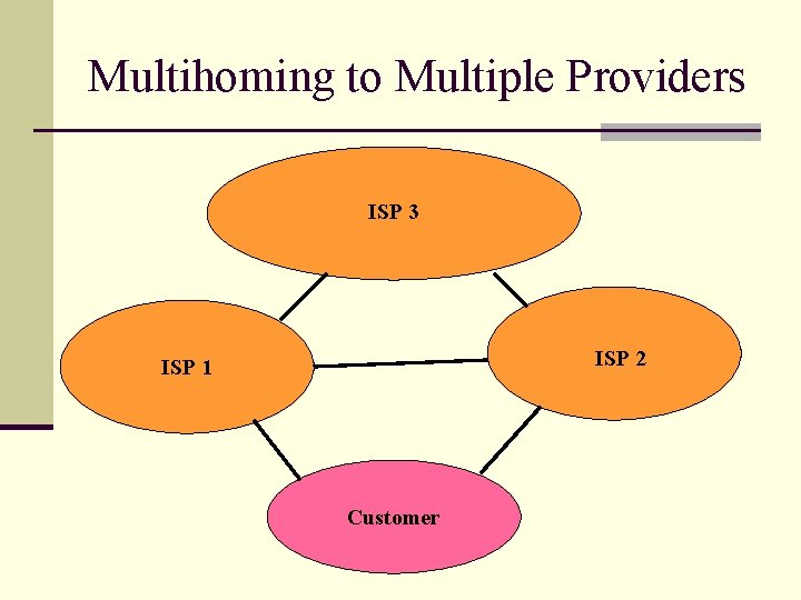 Multihoming to Multiple Providers ISP 3 ISP 2 ISP 1 Customer Multihoming to Multiple Providers ISP 3 ISP 2 ISP 1 Customer