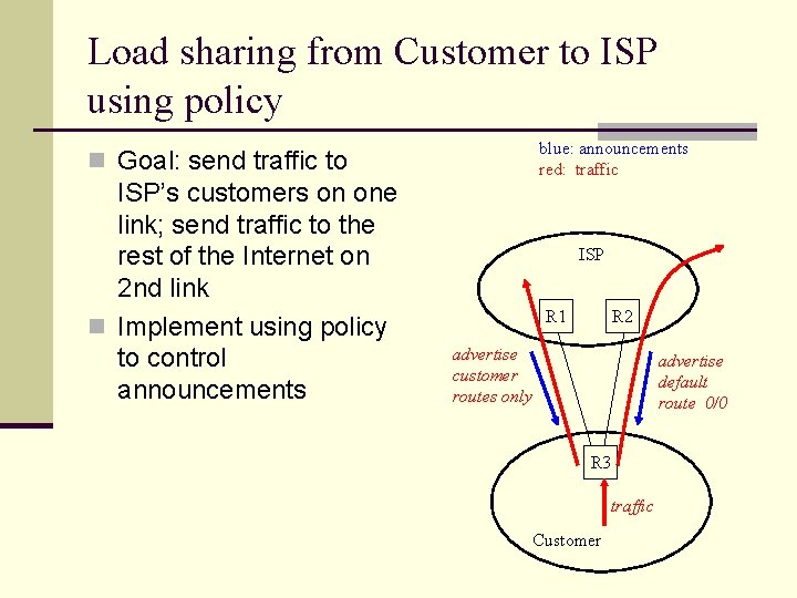 Load sharing from Customer to ISP using policy blue: announcements red: traffic n Goal: