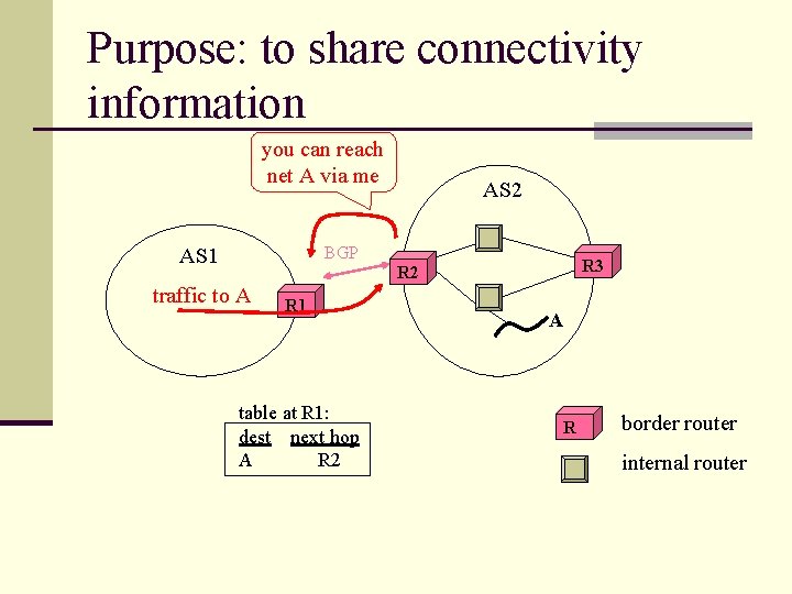 Purpose: to share connectivity information you can reach net A via me AS 2