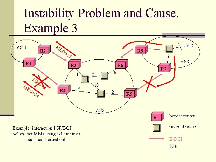 Instability Problem and Cause. Example 3 AS 1 R 2 Net X M ED