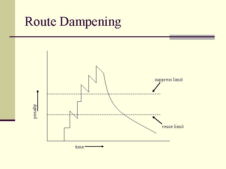 Route Dampening penalty suppress limit reuse limit time 