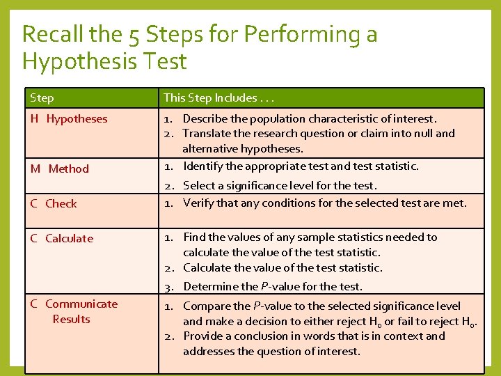 Recall the 5 Steps for Performing a Hypothesis Test Step This Step Includes. .