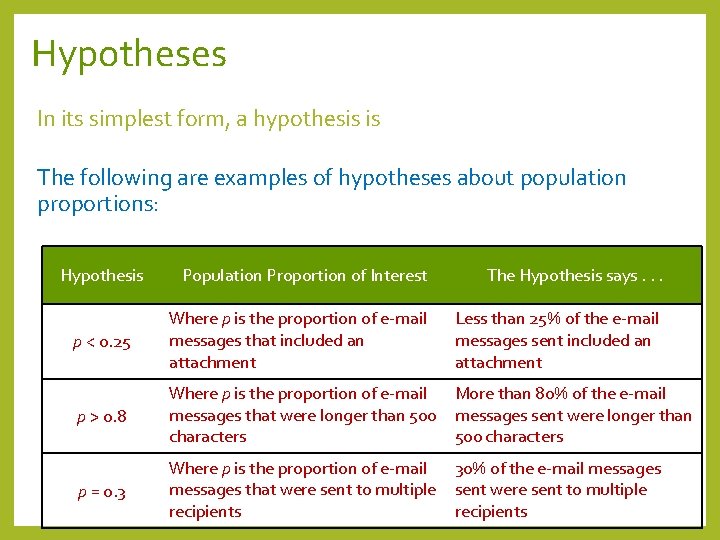 Hypotheses In its simplest form, a hypothesis is The following are examples of hypotheses