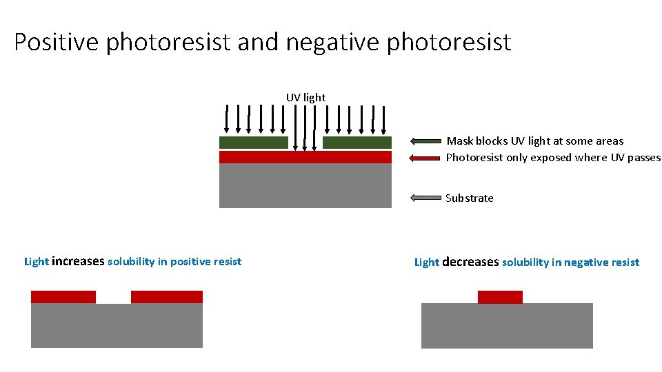 Positive photoresist and negative photoresist UV light Mask blocks UV light at some areas