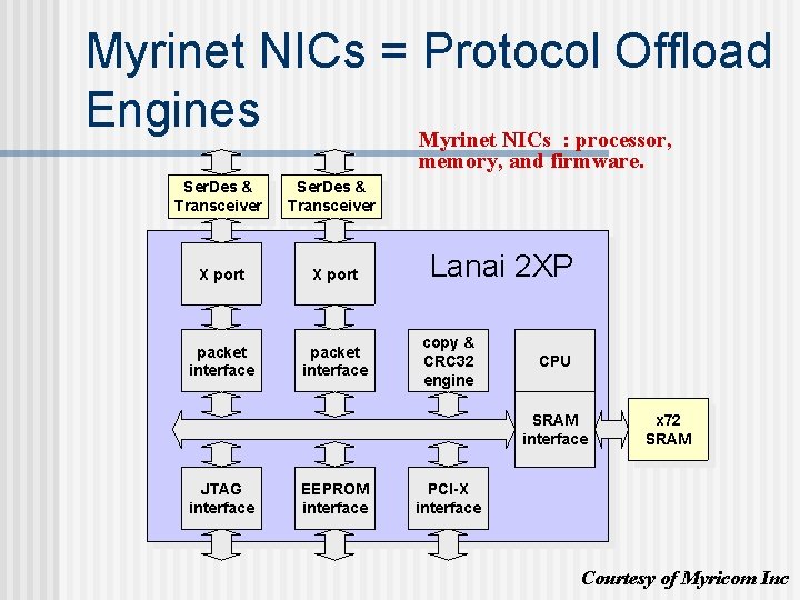 Myrinet NICs = Protocol Offload Engines Myrinet NICs : processor, memory, and firmware. Ser.