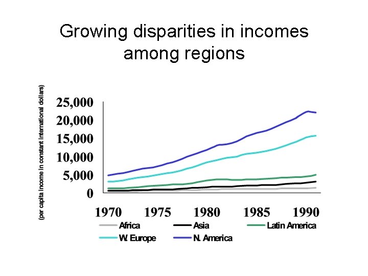 Growing disparities in incomes among regions 