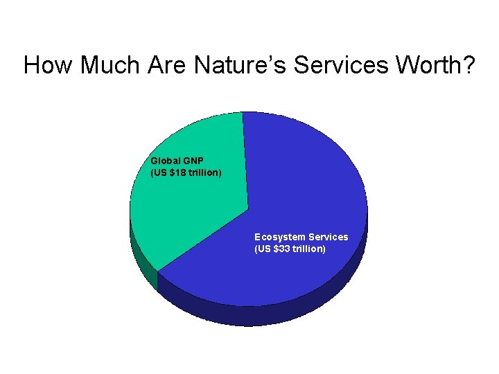 How Much Are Nature’s Services Worth? Global GNP (US $18 trillion) Ecosystem Services (US
