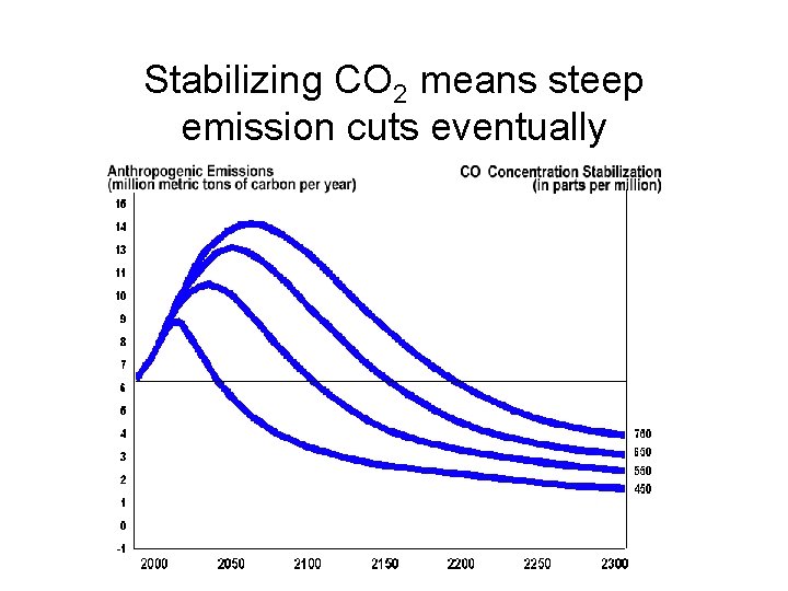 Stabilizing CO 2 means steep emission cuts eventually 