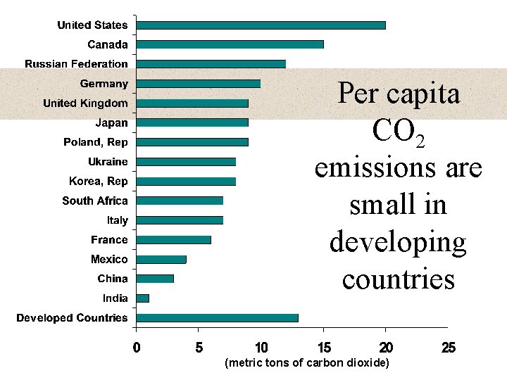 Per capita CO 2 emissions are small in developing countries (metric tons of carbon