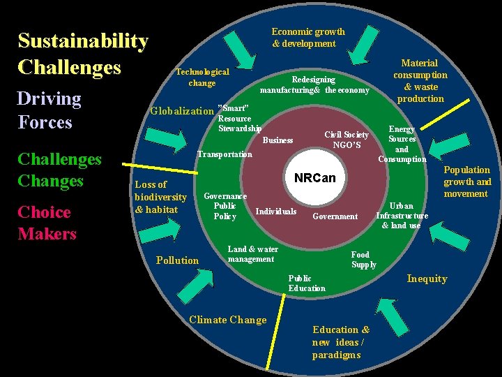 Sustainability Challenges Driving Forces Challenges Changes Choice Makers Economic growth & development Technological change