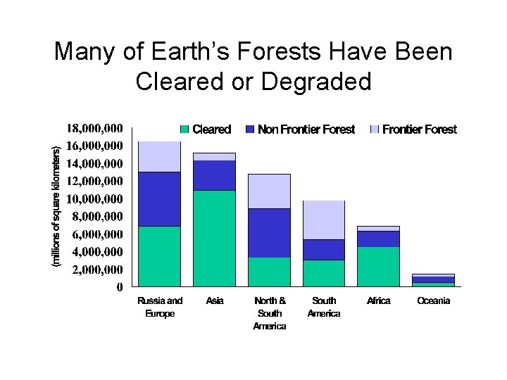 Many of Earth’s Forests Have Been Cleared or Degraded 