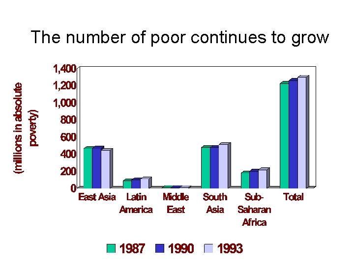 The number of poor continues to grow 