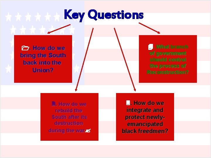 Key Questions 1. How do we bring the South back into the Union? 2.