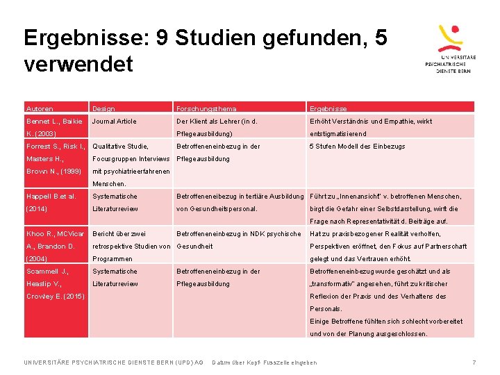 Ergebnisse: 9 Studien gefunden, 5 verwendet Autoren Design Forschungsthema 9 Studien gefunden, 5 davon