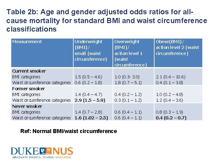 Table 2 b: Age and gender adjusted odds ratios for allcause mortality for standard