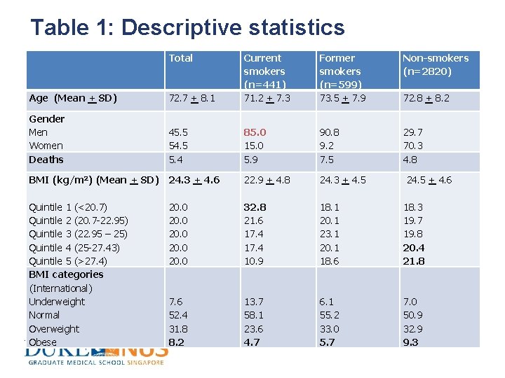 Table 1: Descriptive statistics Total Former smokers (n=599) 73. 5 + 7. 9 Non-smokers