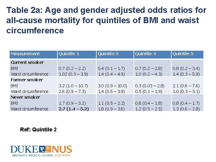 Table 2 a: Age and gender adjusted odds ratios for all-cause mortality for quintiles