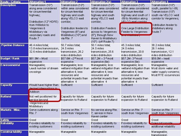 Route / Criteria Description Pipeline Distance Budget / Rank Environmental Capacity Rutland Markets -