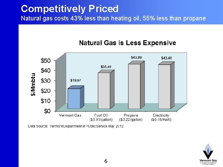 Competitively Priced Natural gas costs 43% less than heating oil, 55% less than propane