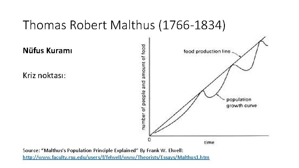 Thomas Robert Malthus (1766 -1834) Nüfus Kuramı Kriz noktası: Source: “Malthus’s Population Principle Explained”