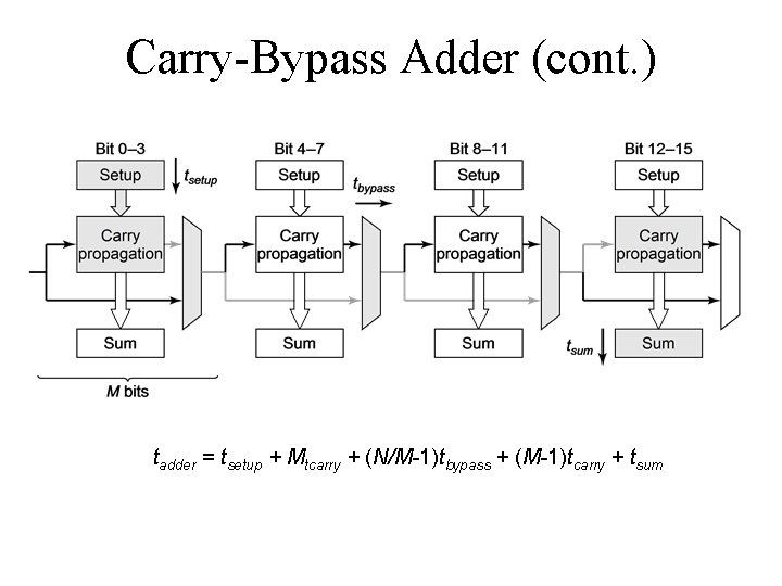 Carry-Bypass Adder (cont. ) tadder = tsetup + Mtcarry + (N/M-1)tbypass + (M-1)tcarry +