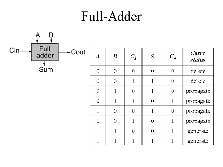 Full-Adder 
