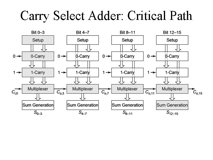 Carry Select Adder: Critical Path 