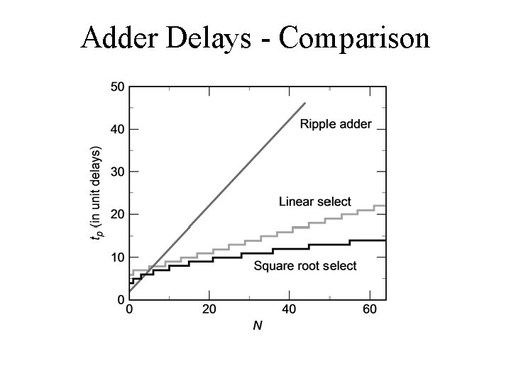 Adder Delays - Comparison 