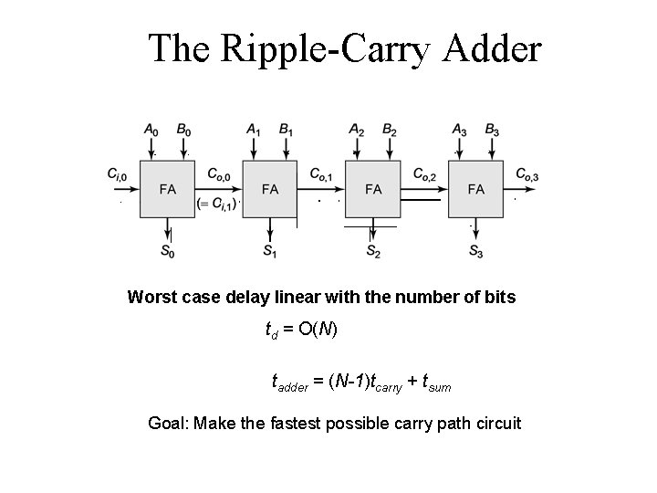 The Ripple-Carry Adder Worst case delay linear with the number of bits td =