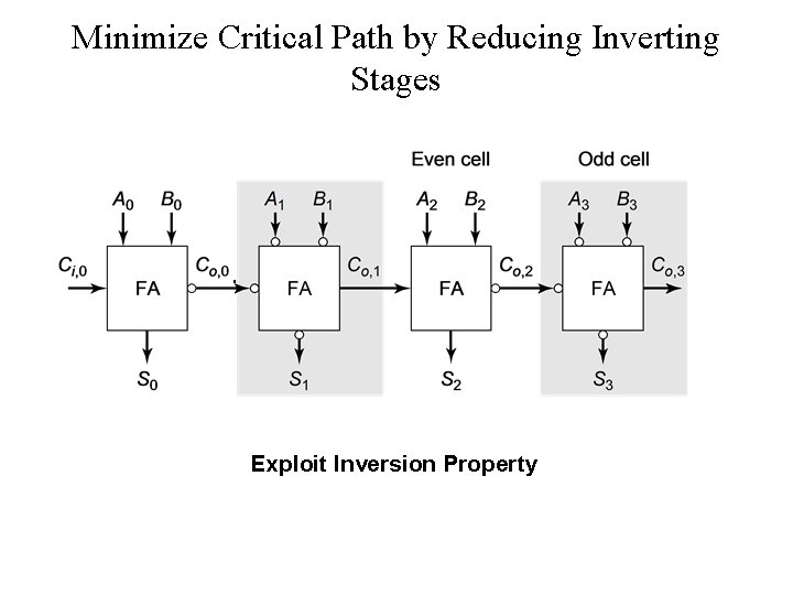 Minimize Critical Path by Reducing Inverting Stages Exploit Inversion Property 