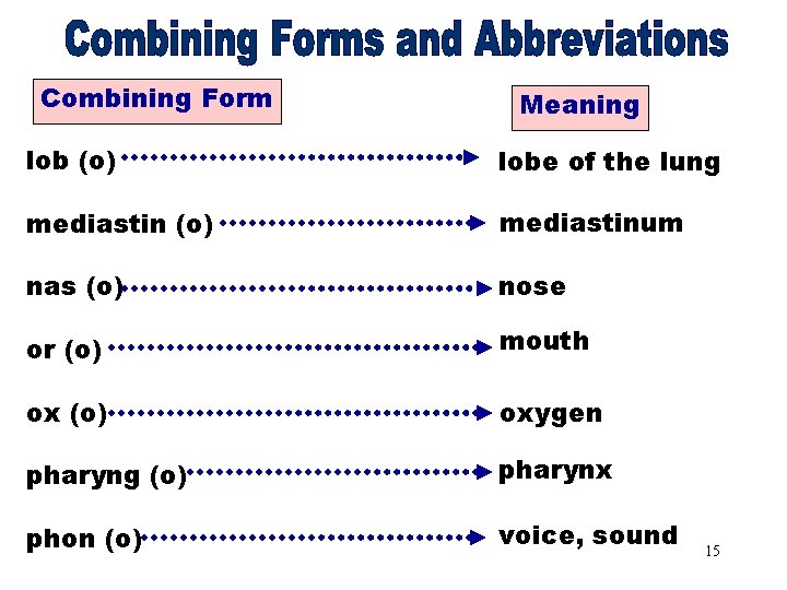 Combining Forms & Combining Form Meaning Abbreviations [lob(o)] lob (o) lobe of the lung