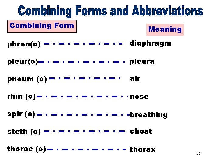 Combining Forms. Meaning & Abbreviations [phren(o)] diaphragm phren(o) Combining Form pleur(o) pleura pneum (o)