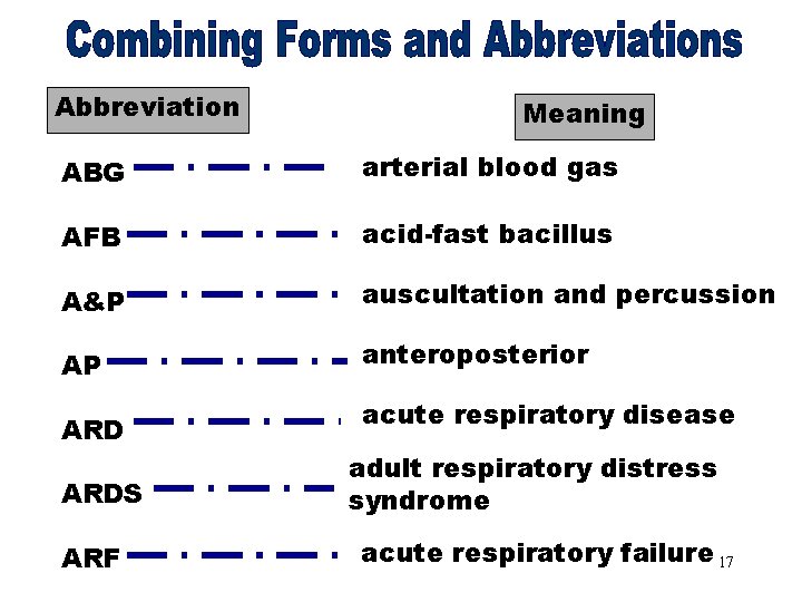 Combining Forms & Abbreviation Meaning Abbreviations [ABG] ABG arterial blood gas AFB acid-fast bacillus